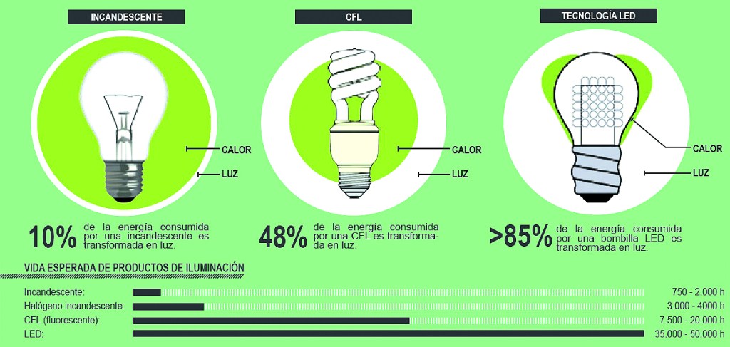 Las ventajas de la iluminación LED y sus múltiples aplicaciones