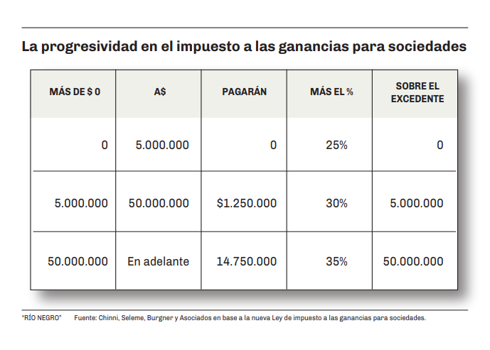 Los Detalles Del Impuesto A Las Ganancias Para Sociedades - Diario Río ...