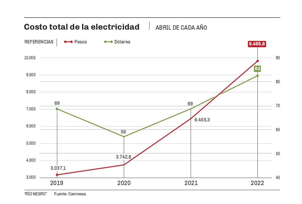 El Costo De La Electricidad Subió Un 18% En Dólares - Diario Río Negro