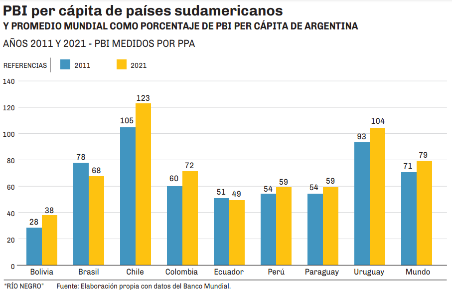 pbi per cápita argentina