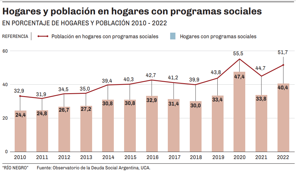 El futuro de los planes sociales en Argentina de datos