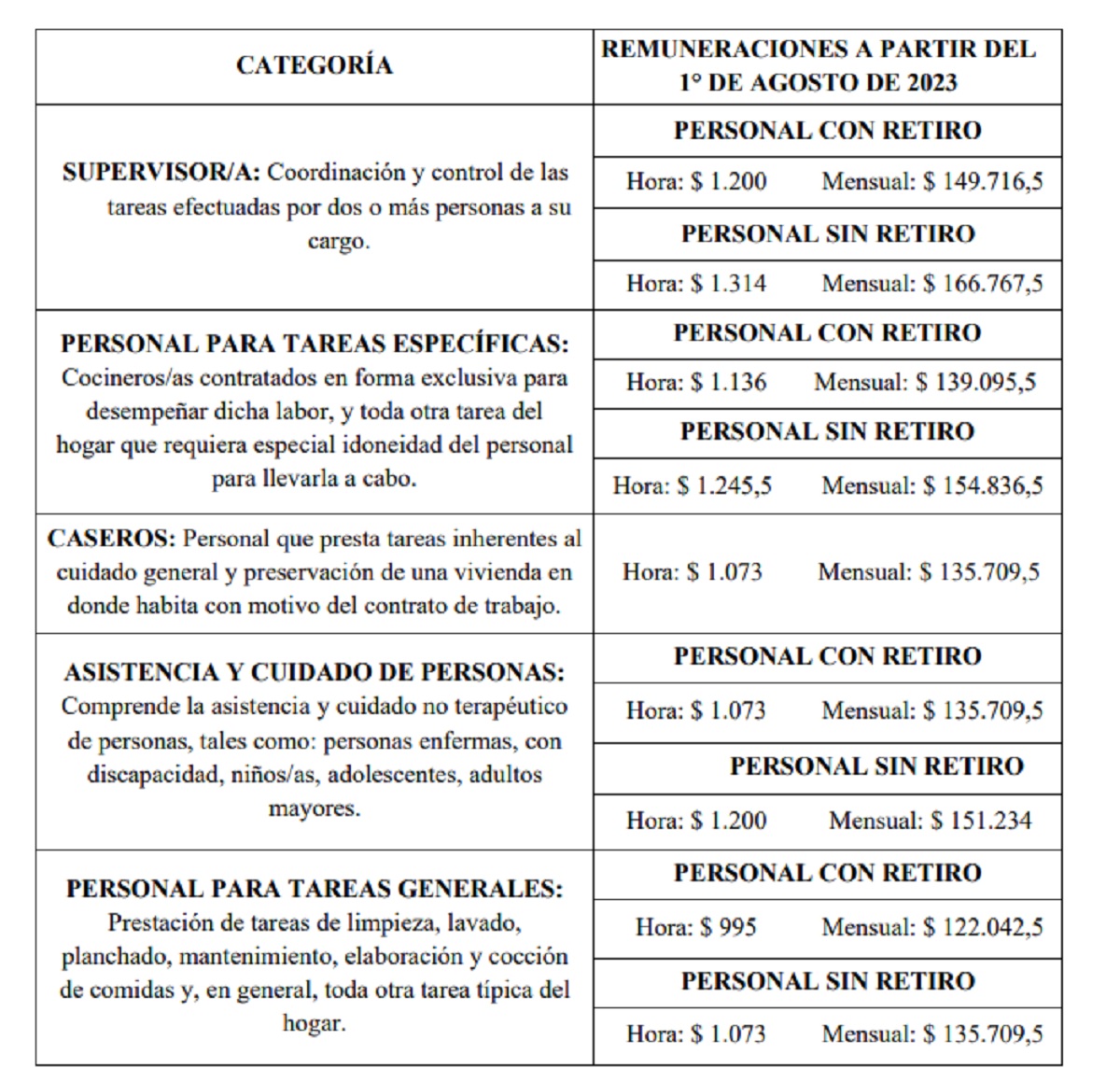 Empleadas domésticas: Cuándo llega el próximo aumento de sueldo 2023 