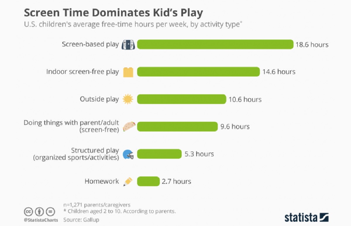 Screen based. Free time statistics. Screen time statistics. Screentime teenagers statistics. Average Freedom.