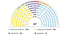 Imagen de Cómo quedó Diputados y Senadores tras las elecciones y qué bloque ganó más bancas