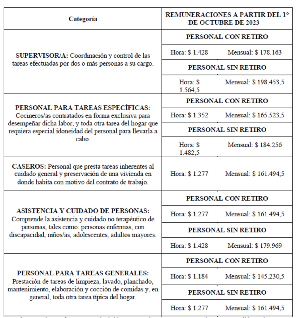 Empleadas Domésticas Así Queda Con El Aumento La Escala Salarial A