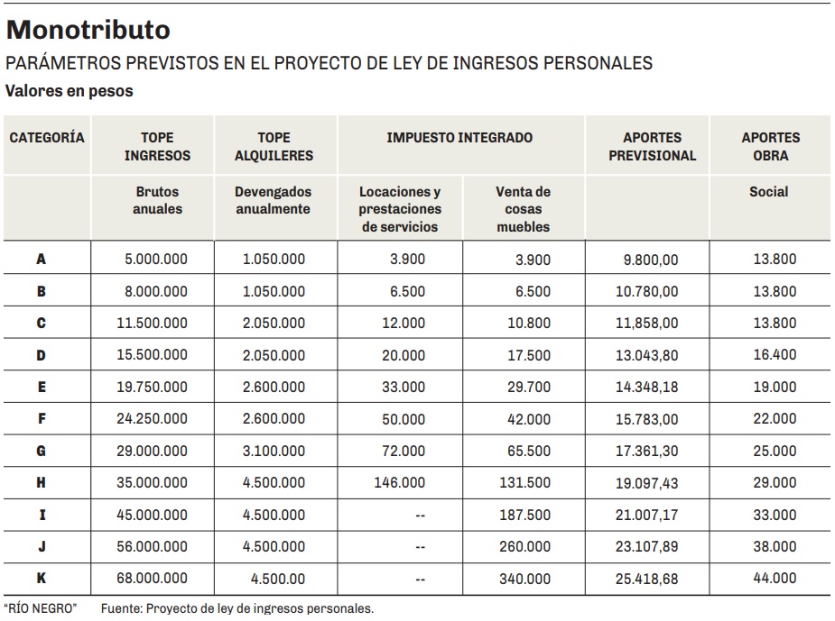 Monotributo Y Ganancias Los Principales Cambios Que Plantea El