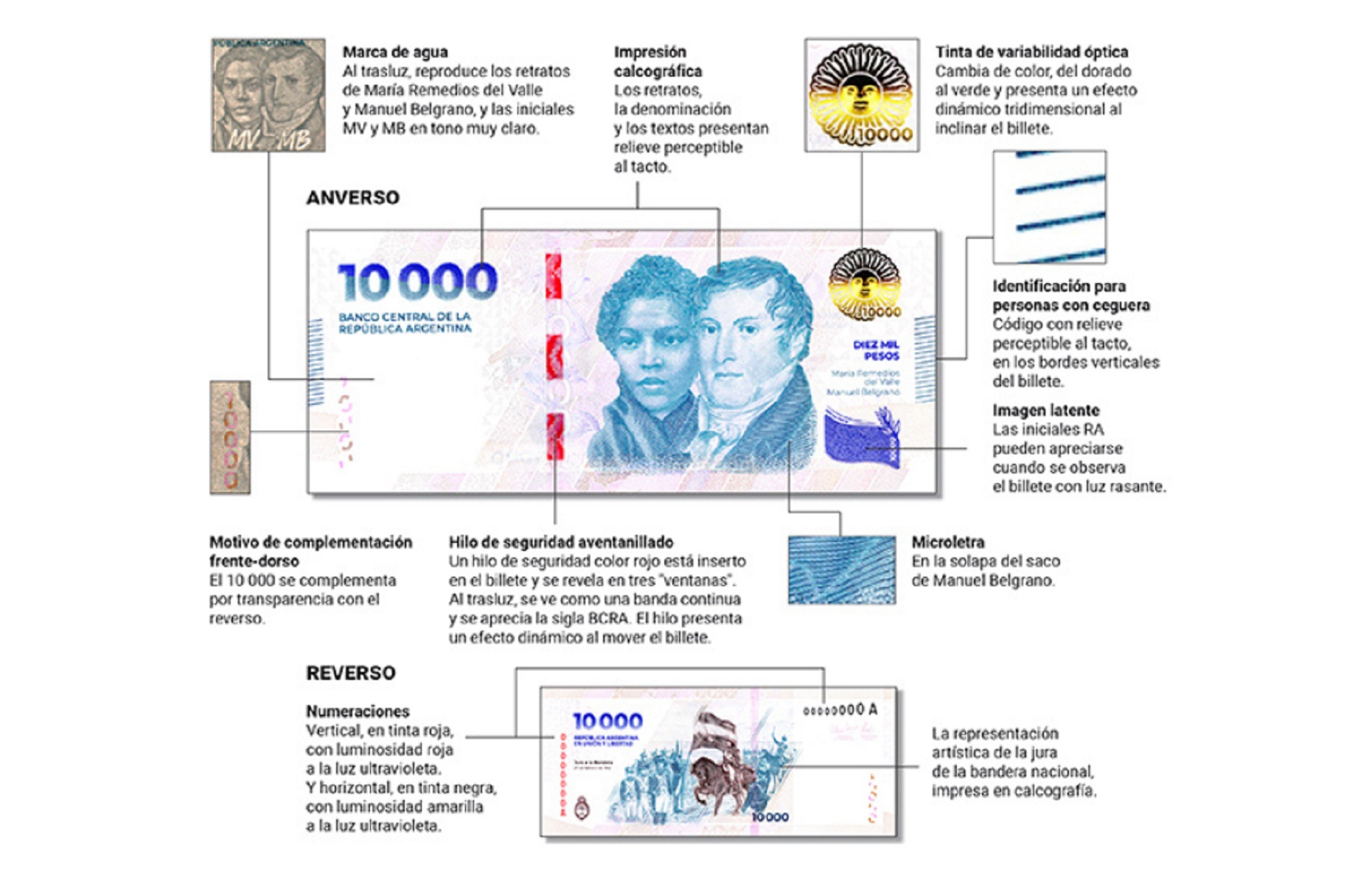 Cuáles son las medidas de seguridad para reconocer un billete de $10.000 verdadero