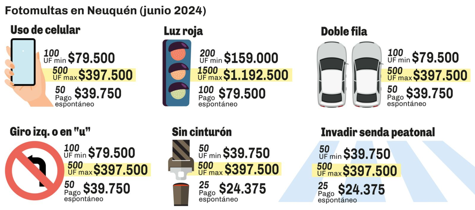 Fotomultas en Neuquén: comienza el cobro y el costo podría superar el millón de pesos