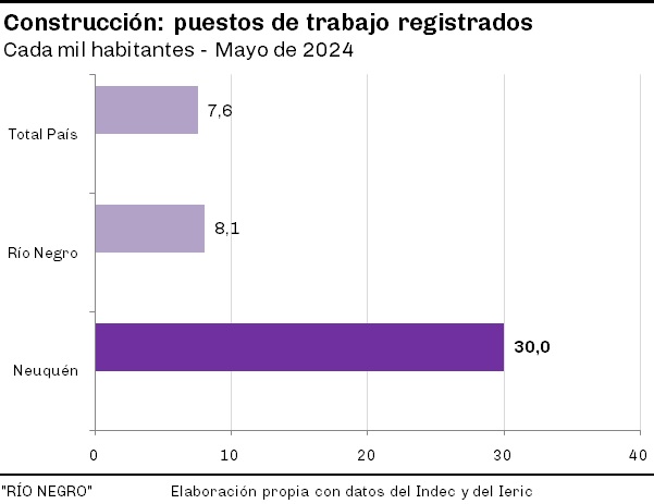 Construcción en Neuquén.