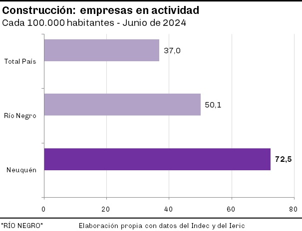 Construcción en Neuquén.