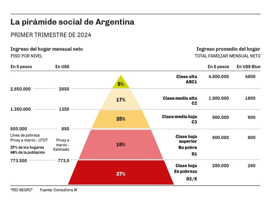 pirámide social argentina clase media