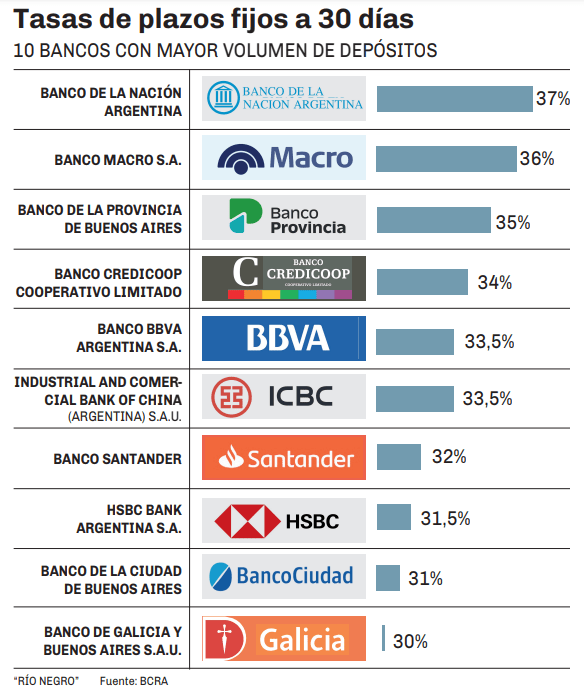 Plazo fijo: cuánto pagan los 10 bancos más importantes del país