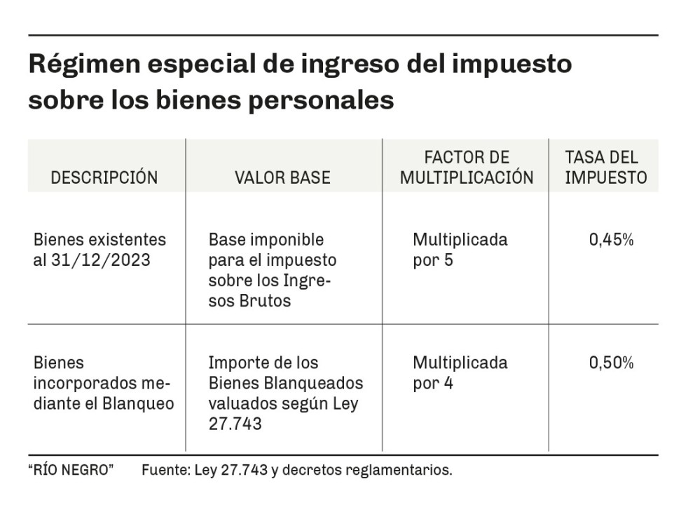 Régimen especial para impuesto a los bienes personales.