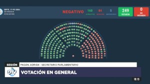 Qué pasa con el veto al financiamiento universitario de Javier Milei tras la confirmación de Diputados