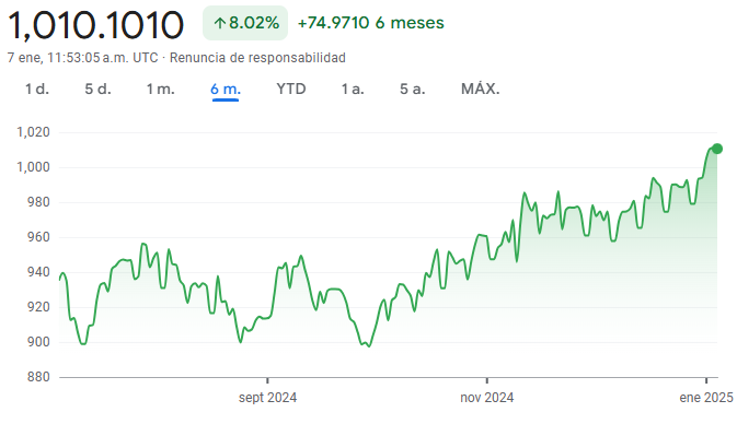 Dólar vs peso chileno.