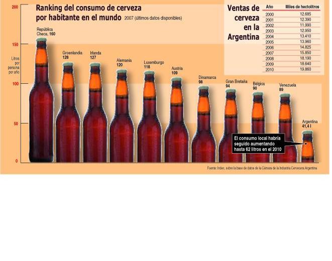 Consumo de cerveza en la Argentina rondaría los 62 litros por habitante